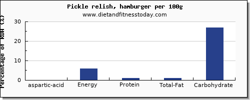 aspartic acid and nutrition facts in hamburger per 100g